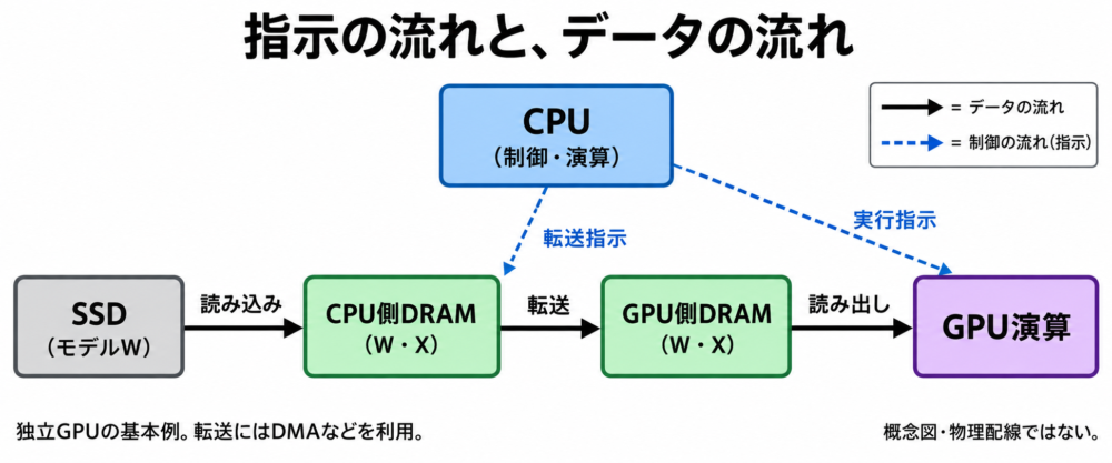 CPUの実行指示とSSD・主記憶・GPUメモリ間のデータ転送を区別した全体図