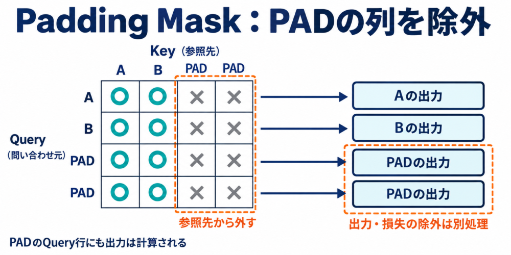 Padding MaskはPADのKey列を除外しPAD Query行の出力は別に扱う図