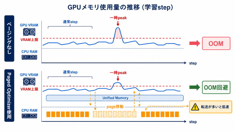 通常stepとメモリpeak、Unified Memory pagingの関係
