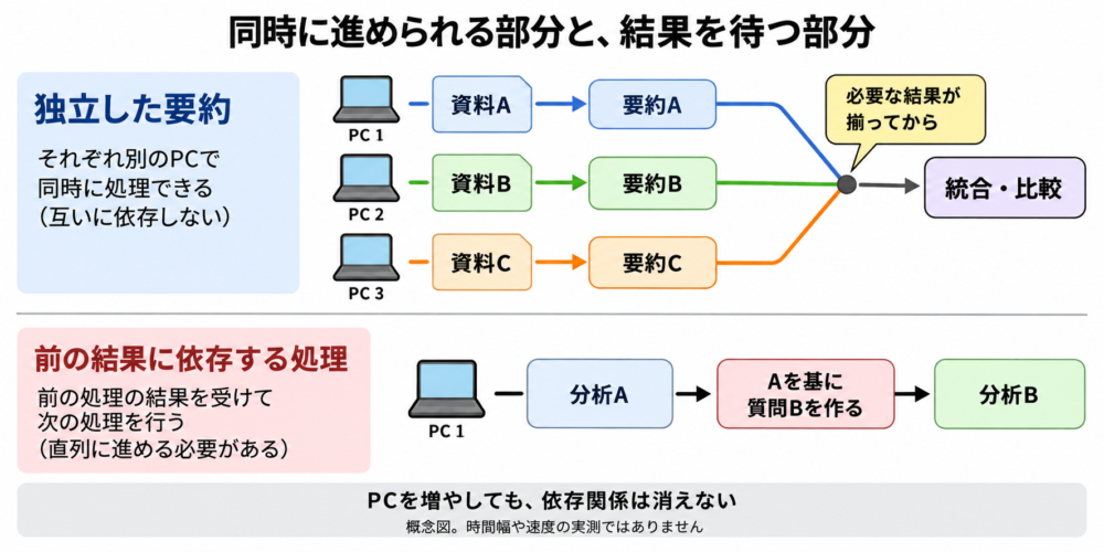 独立した資料要約は並行し結果を使う統合は待つという依存関係図