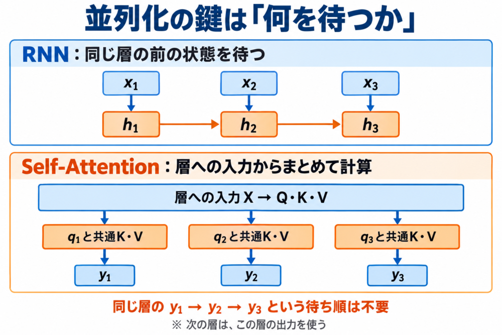 RNNの位置間依存とSelf-Attentionの層入力からの並列計算の違い
