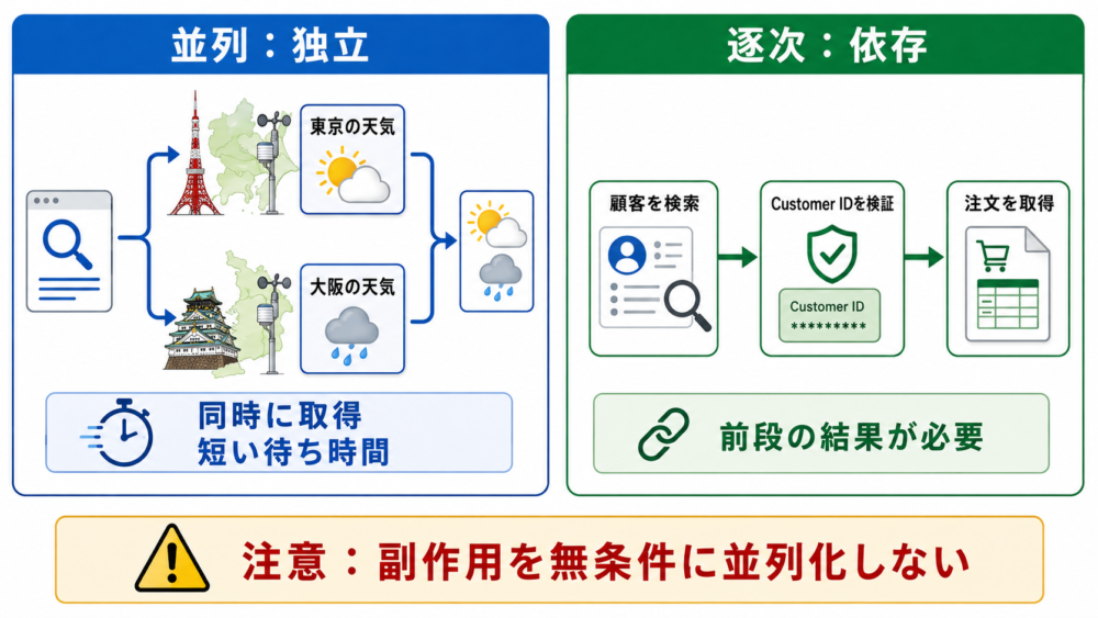 独立したtool callの並列実行と結果へ依存する逐次実行の違い
