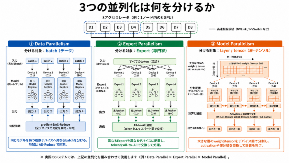 Data Parallelism、Expert Parallelism、Model Parallelismが分ける対象と通信の違い