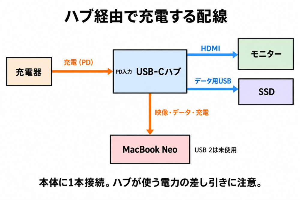 ハブ経由で充電する配線図