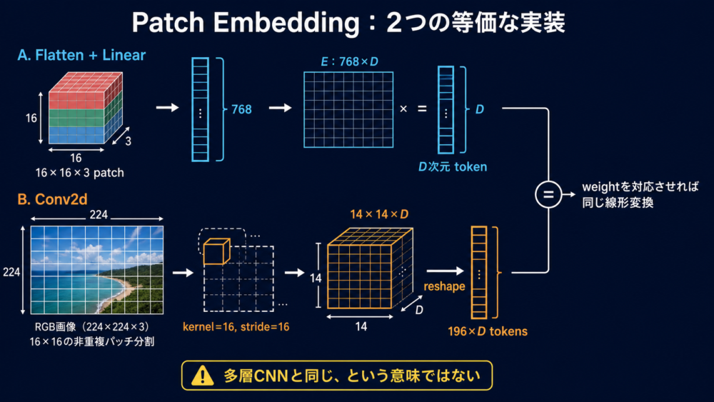 flattenとLinearによるPatch EmbeddingをConv2dで等価に実装する条件