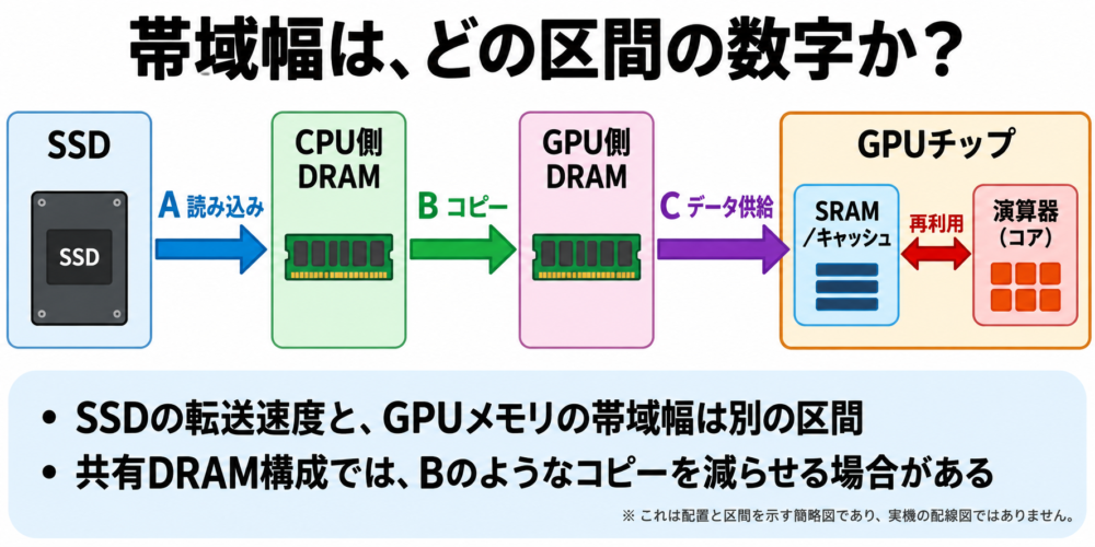 SSD読み込み・CPUとGPU間・DRAMとGPU内部で帯域の区間が異なる概念図