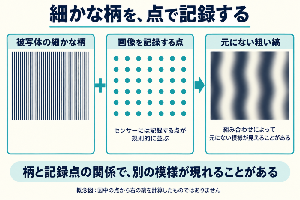 細かな規則模様と記録する点の関係で別の縞が現れる概念図