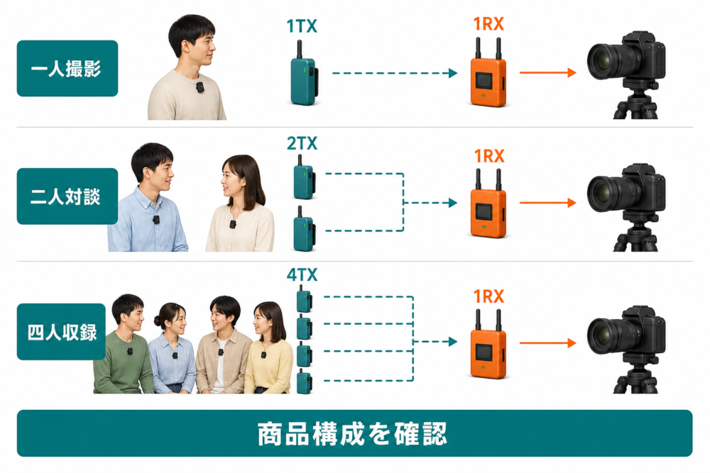 一人・二人・四人収録に必要な送信機と受信機の構成