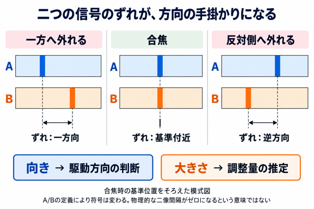 合焦基準をそろえたAとBの特徴位置がピントずれの方向によって変わる模式図