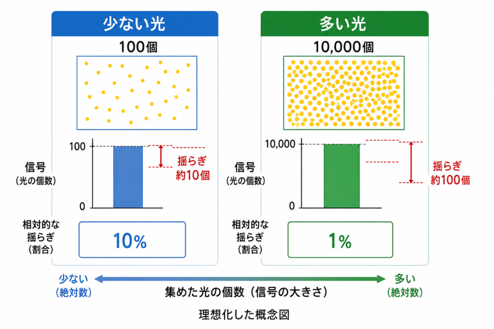 光子100個では揺らぎ10パーセント、1万個では1パーセントになる理想化したSNR概念図