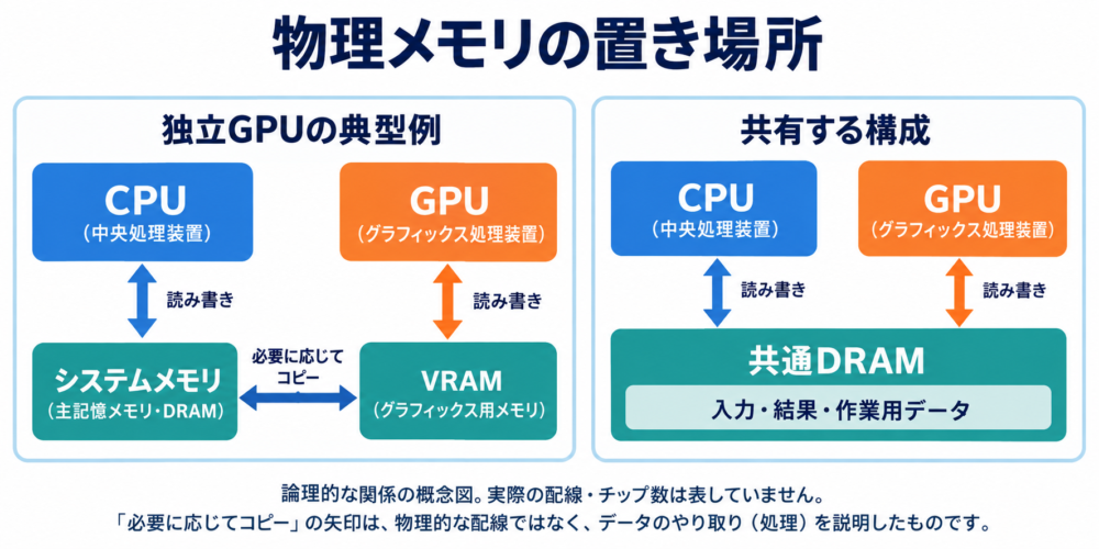 CPUメモリとGPU専用メモリが分かれる構成と、共通のDRAMを使う構成の比較