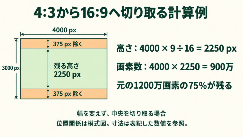 4000×3000pxから上下375pxずつ除いて4000×2250pxにする計算例