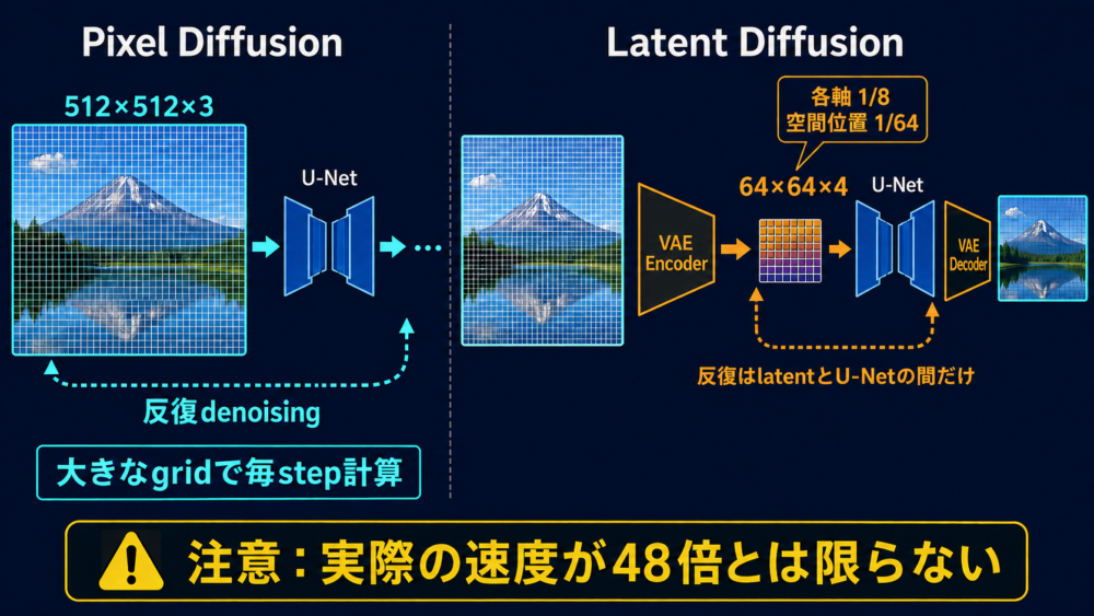 512×512 pixel gridと64×64 latent gridで反復denoising範囲を比較