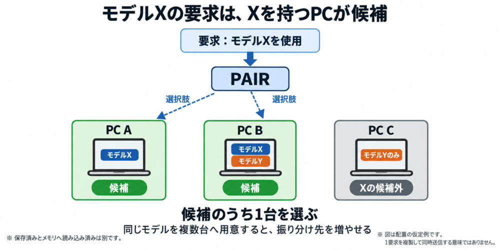 モデルXを持つPC AとPC BだけがXの要求の候補になる図