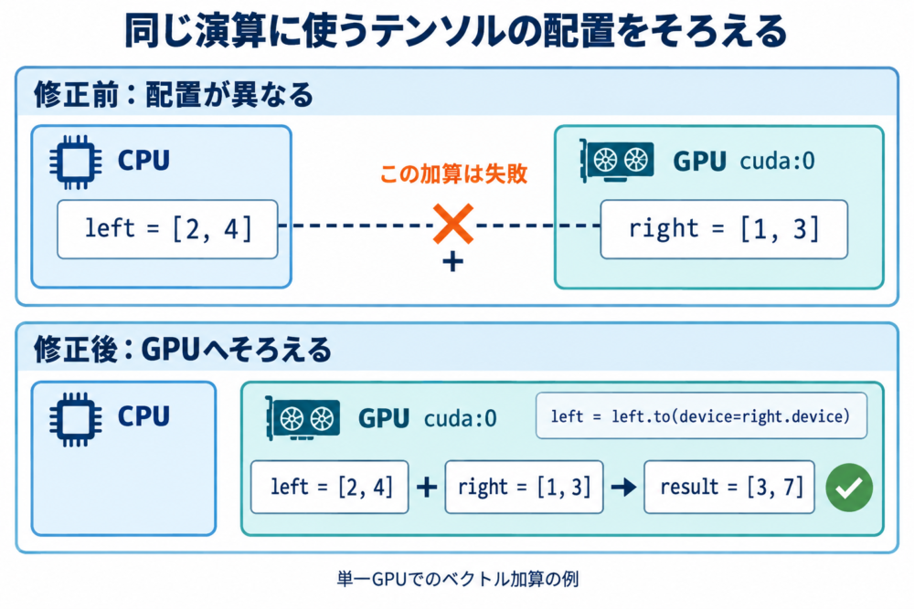 CPUとGPUに分かれたベクトルと同じGPUへそろえた修正後の配置
