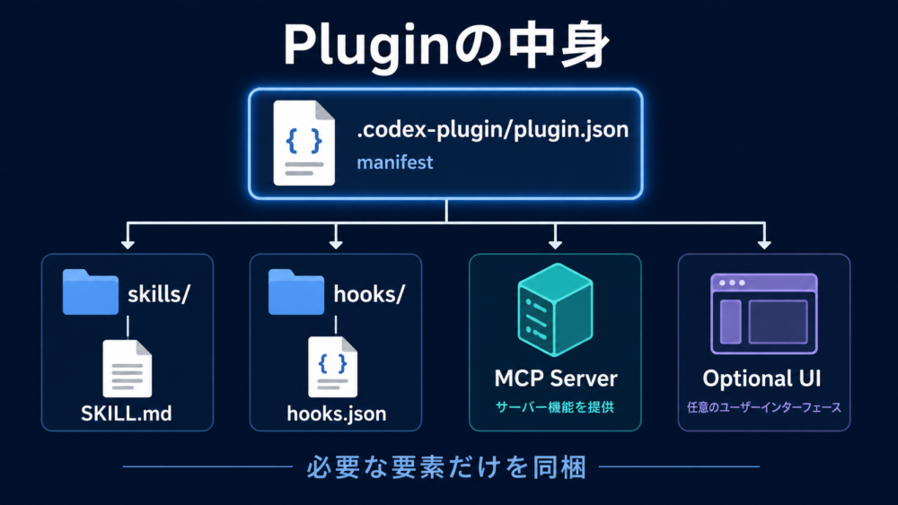 Codex Pluginのmanifest、Skills、Hooks、MCP Serverの構成図