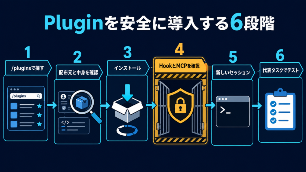 Codex Pluginを確認、導入、信頼レビュー、新規セッションでテストする流れ
