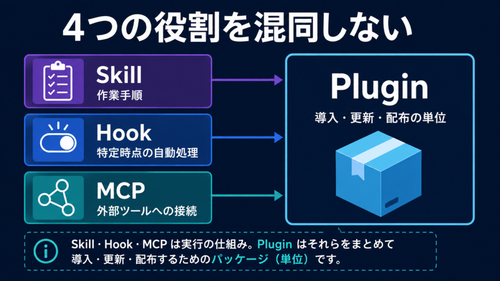 Skillは手順、Hookは自動処理、MCPは外部接続、Pluginは配布単位という関係図