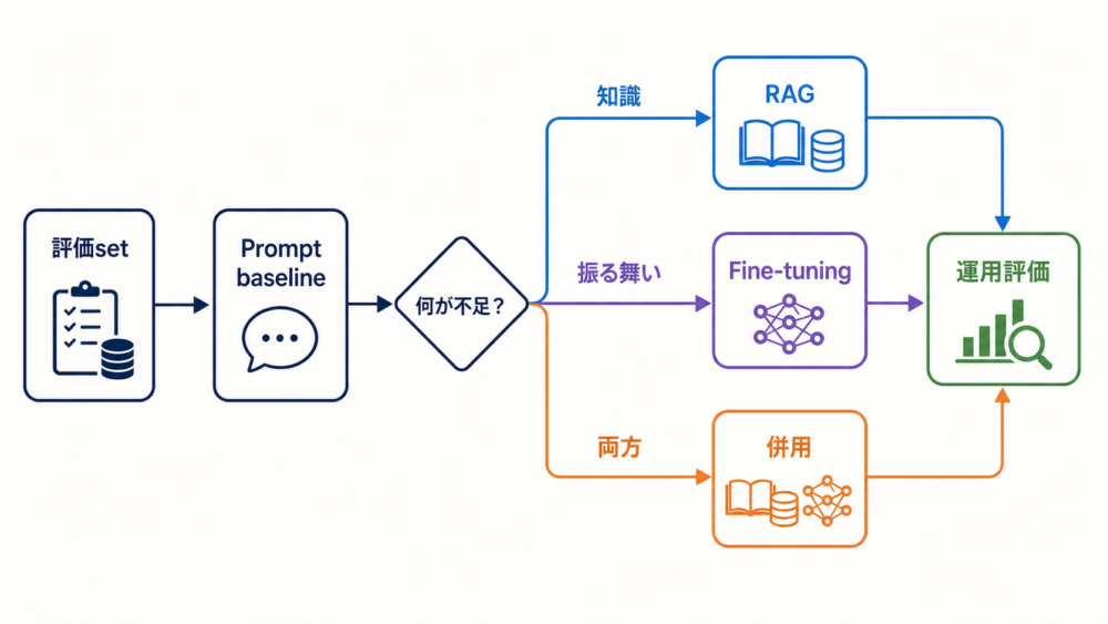 Prompt baselineから失敗原因に応じてRAGやファインチューニングを追加する流れ