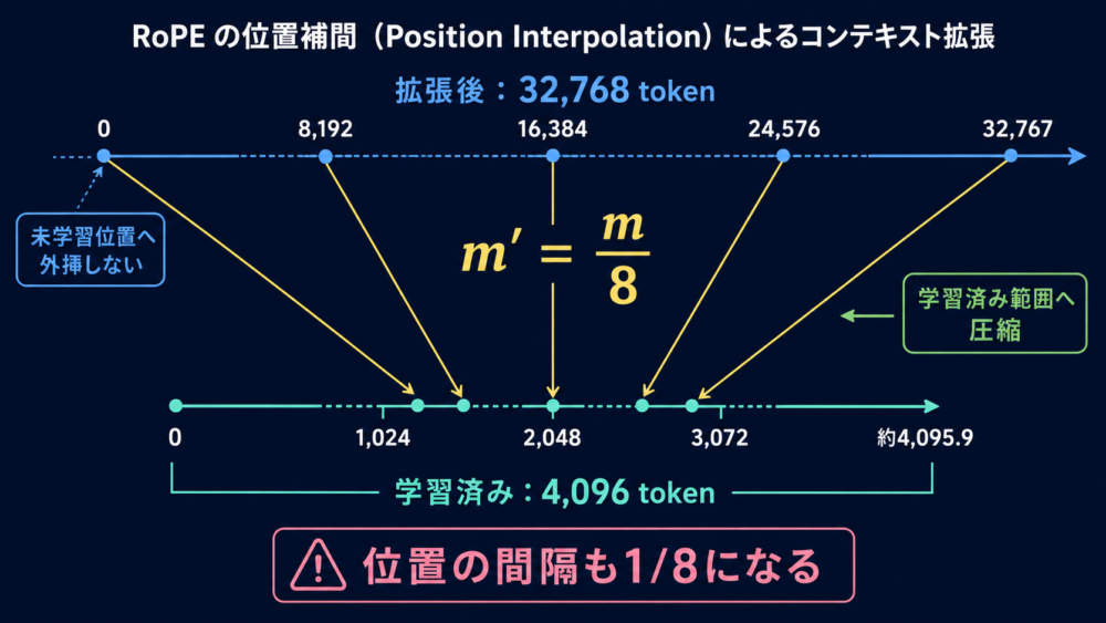 32768 tokenのpositionを4096 tokenの学習済み範囲へ8分の1に圧縮するPosition Interpolation