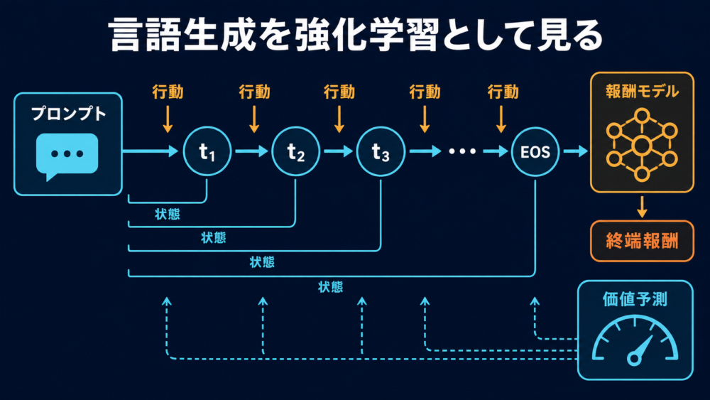 トークン生成を強化学習の軌跡として見る