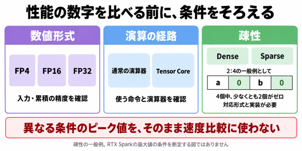 数値形式・演算経路・疎性の三条件を揃えて性能値を比較する図
