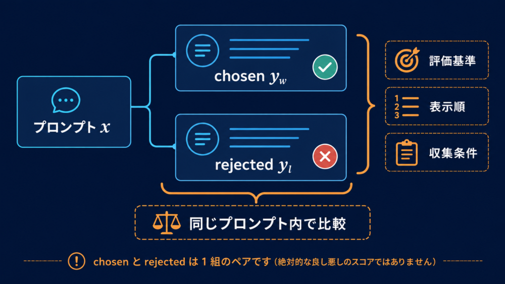DPOで使う選好ペアの構造