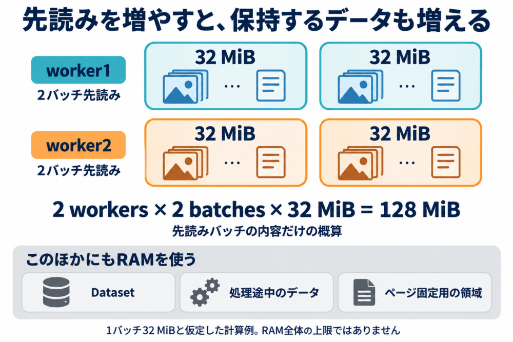 2 workerが2バッチずつ先読みし、32MiBの4バッチが128MiBになる計算例