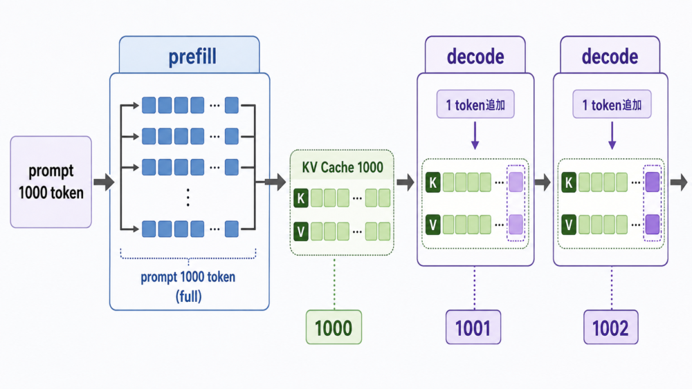 prefillでprompt分のKV Cacheを作りdecodeで1 tokenずつ追加する流れ