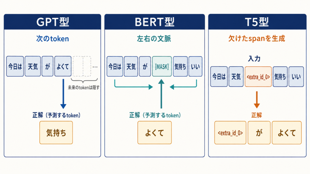 同じ文章をGPT型、BERT型、T5型の教材へ変換する比較図