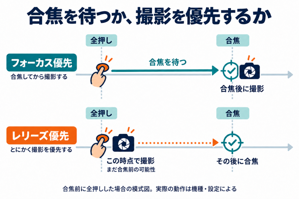 合焦前に全押しした場合、合焦を待つ設定と撮影を優先する設定の違い