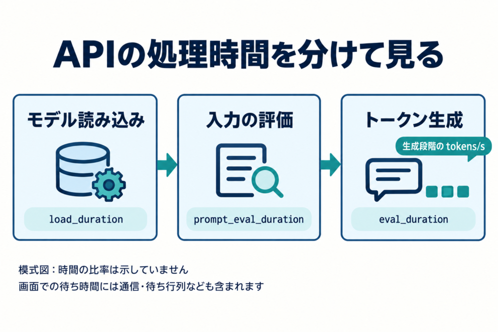 モデル読み込み、入力評価、トークン生成を分けてAPIの処理時間を見る模式図