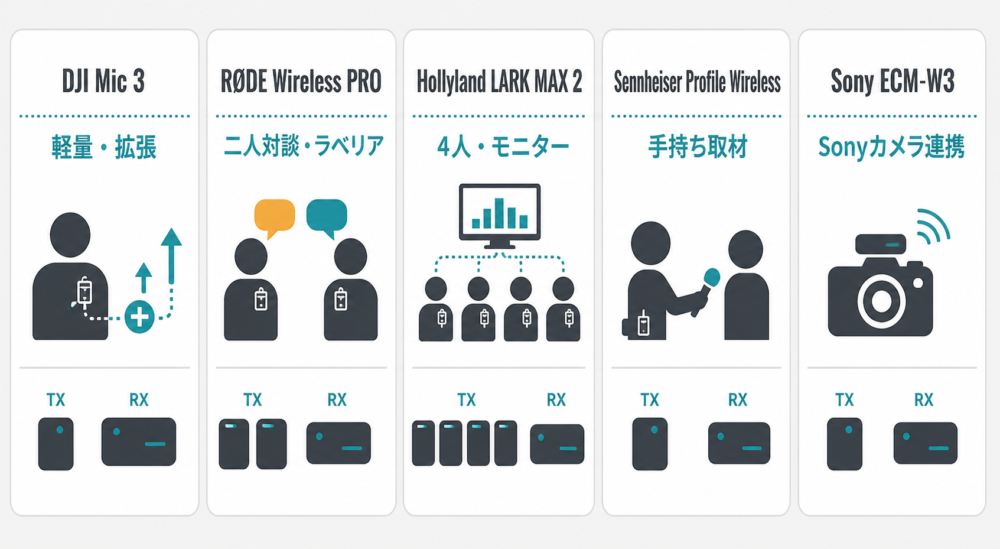 ワイヤレスマイク5機種の用途別特徴