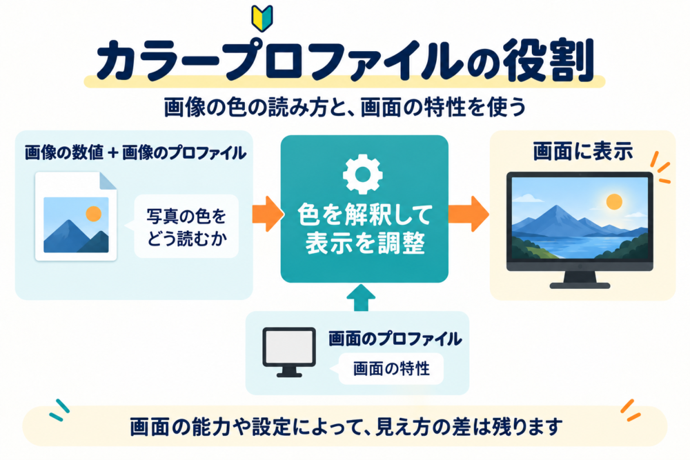 画像側と画面側のプロファイルは何が違うのか