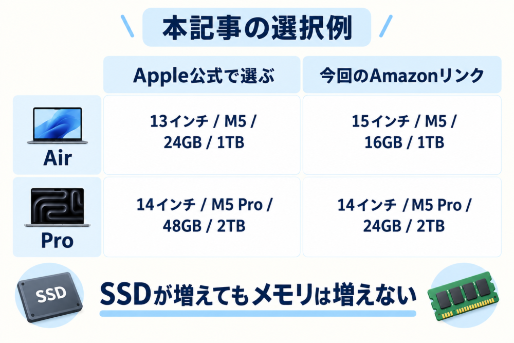 購入先ごとに違うメモリ構成を明確に識別する