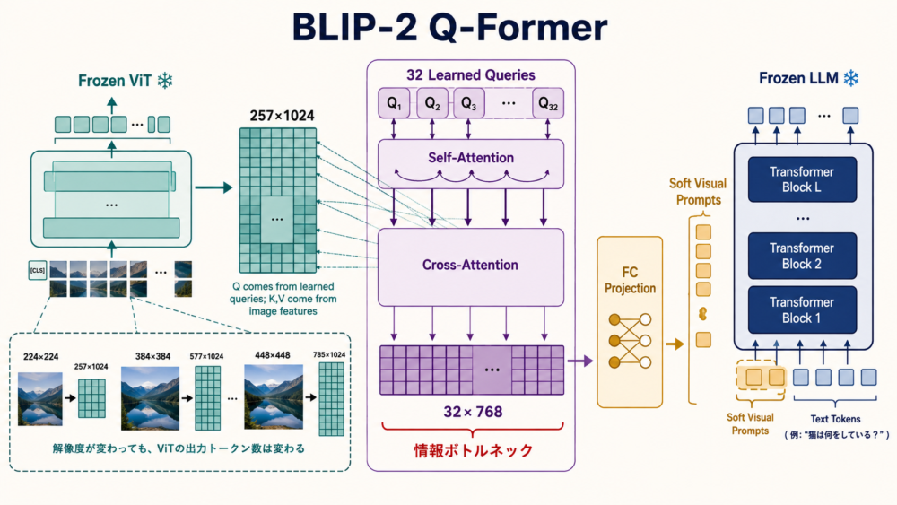 32個の学習Queryが画像特徴へCross-Attentionし固定長表現をLLMへ渡すBLIP-2 Q-Former