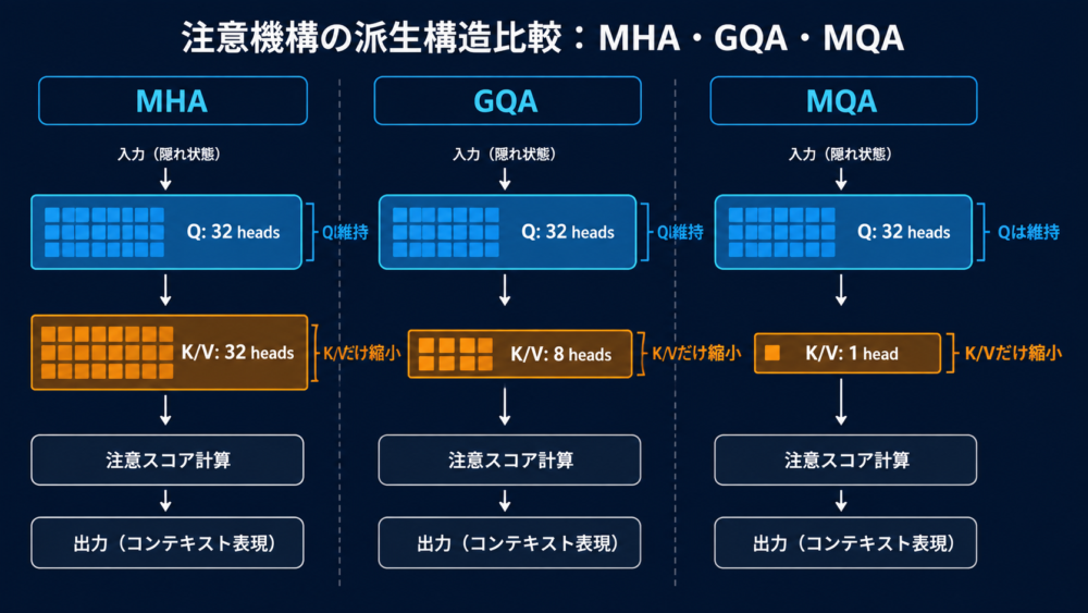 Query projectionの幅は維持しK/V projectionだけがMHAからGQA、MQAへ狭くなる図