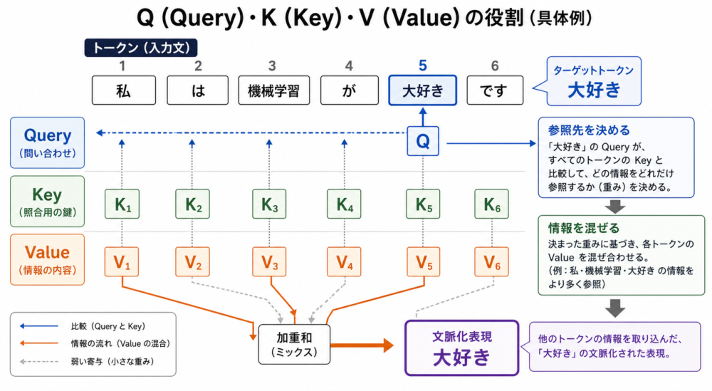 同じ文から作ったQとKを照合しVを加重和する概念例