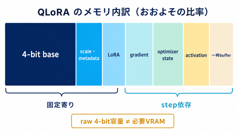 QLoRA学習時のweight・metadata・adapter・activationなどのメモリ内訳