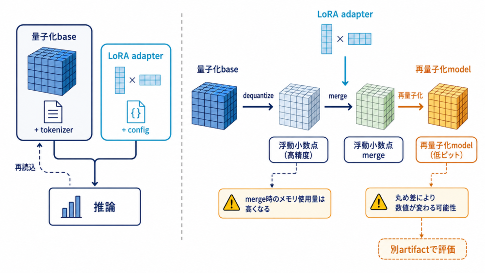 量子化base・adapter・merge済みmodelの保存と再読込