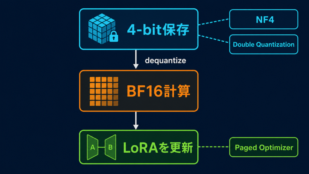 QLoRAの4-bit保存・BF16計算・LoRA更新を分けた図