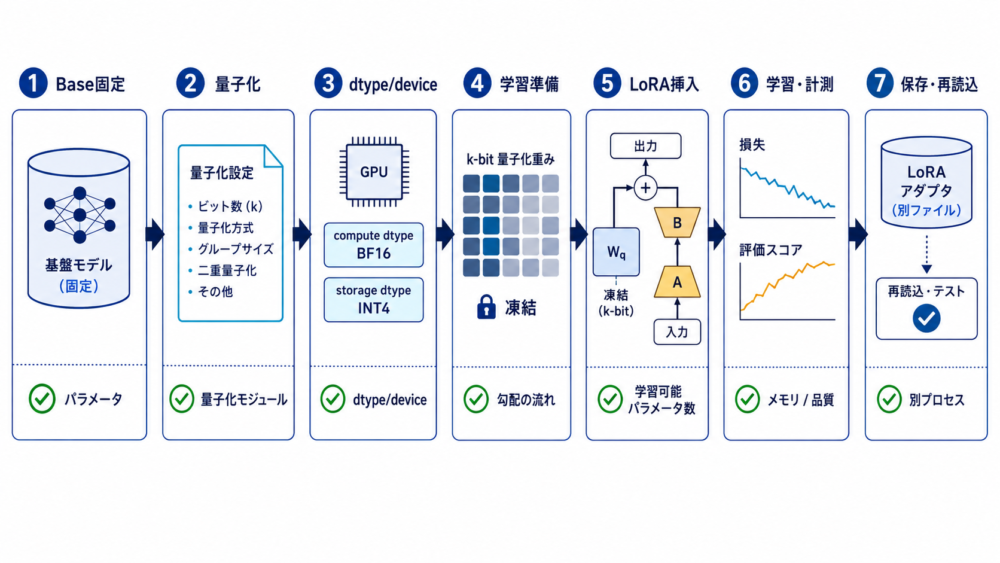 設定から保存までのQLoRA学習パイプライン