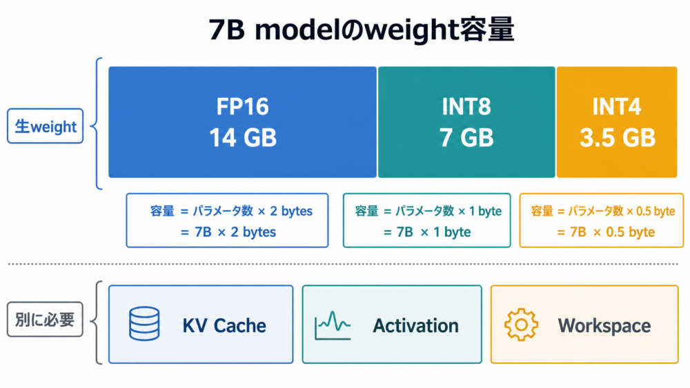 7B modelの生weightがFP16で14 GB、INT8で7 GB、INT4で3.5 GBになる比較