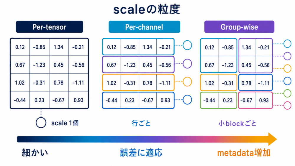 per-tensor、per-channel、group-wiseでscale共有範囲が異なる比較