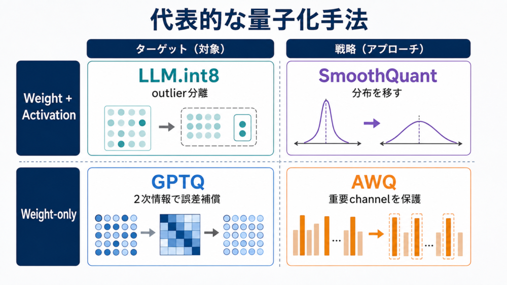 LLM.int8、SmoothQuant、GPTQ、AWQを量子化対象と誤差対策で整理した図