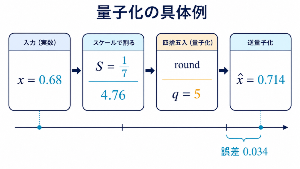実数0.68をscale 1/7でINT4値5へ量子化し0.714へ逆量子化する計算