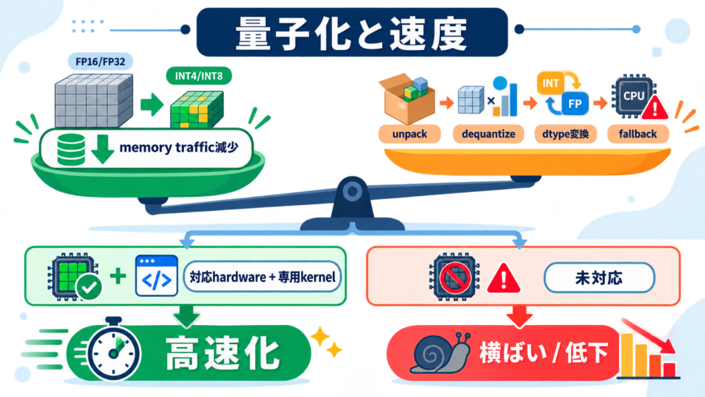 低bit化によるメモリ転送削減とdequantizeなどの追加costを比較した図