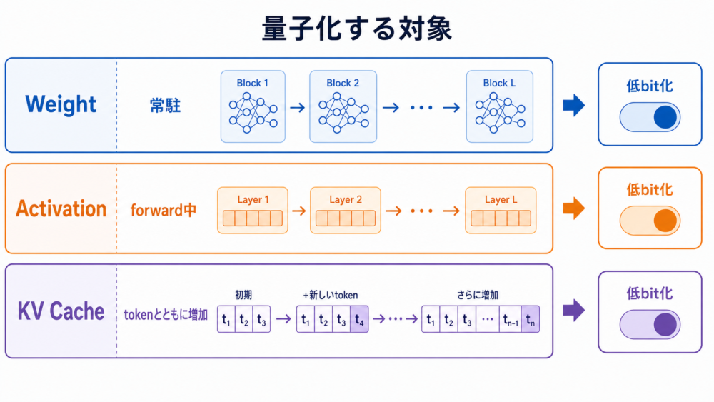 LLM推論のweight、activation、KV Cacheを別の量子化対象として分けた図