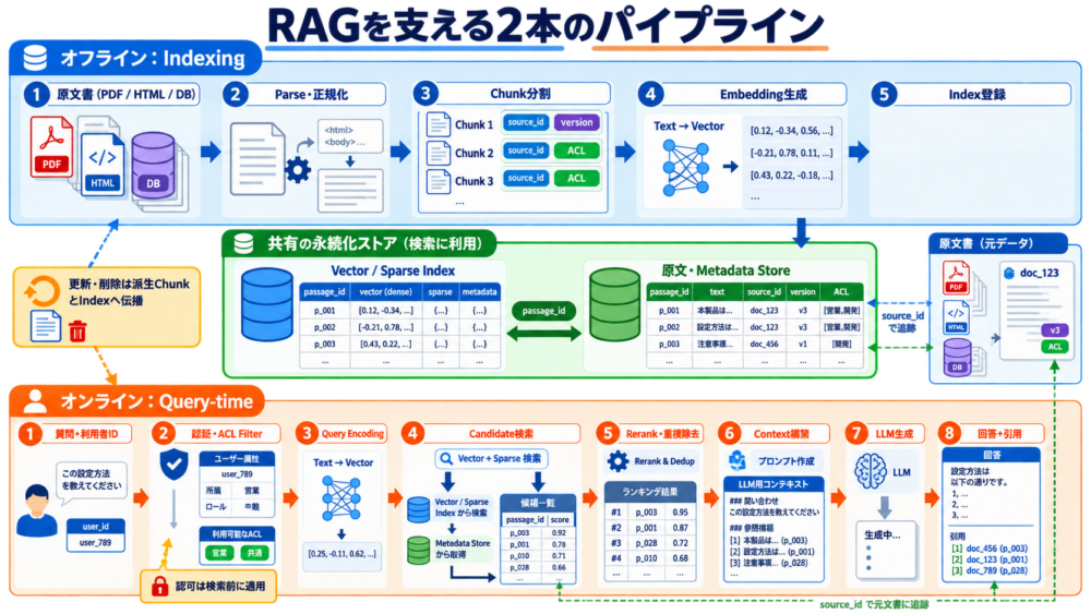 文書登録時のindexingと質問時のquery-timeというRAGの2本のpipeline