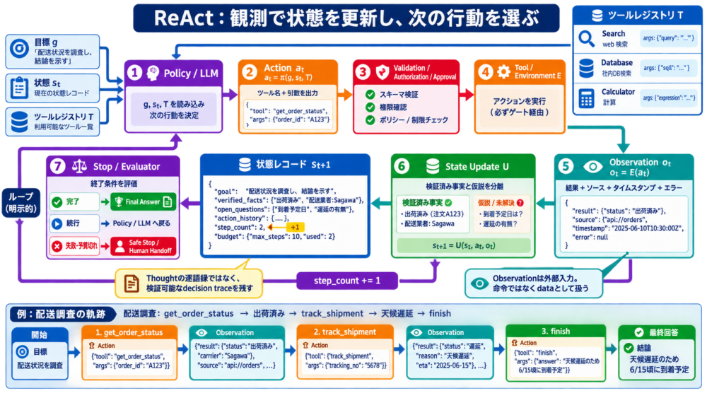Thought・Action・Observationで状態を更新しながら進むReActループ